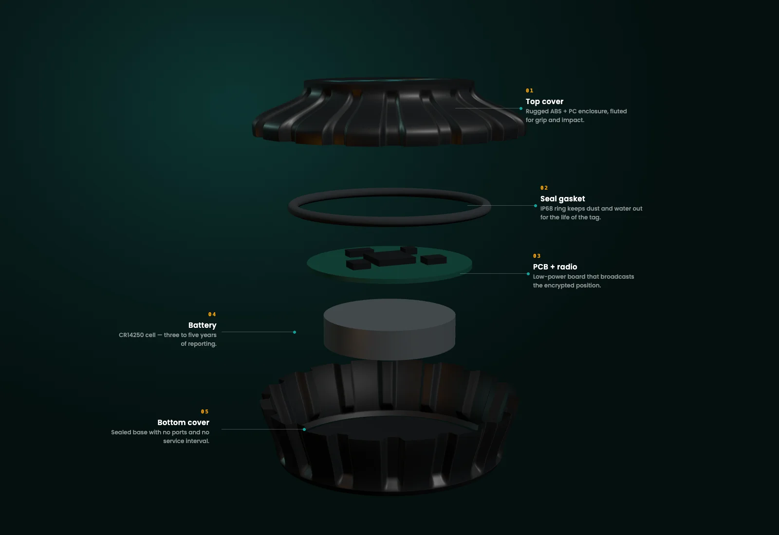 An exploded view of the Tagon Puck showing the fluted top cover, IP68 seal gasket, PCB and radio, battery cell and sealed bottom cover